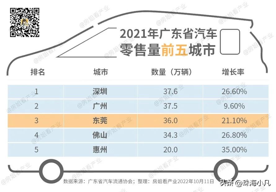 好秀啊！每3分钟卖出1辆车！原来寮步汽车产业这么猛