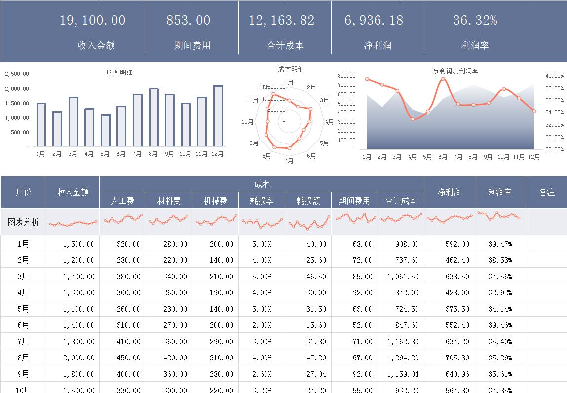 精细化成本核算表,成本分析可视化图表制作