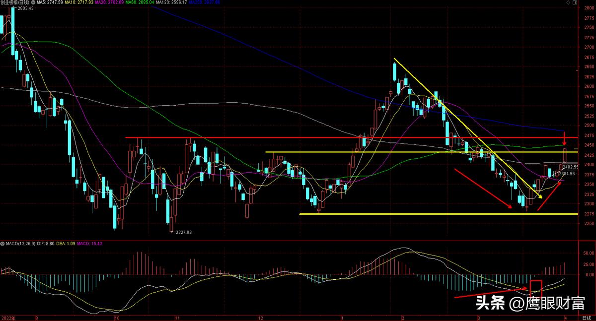 20230403-放量上涨，量价齐升