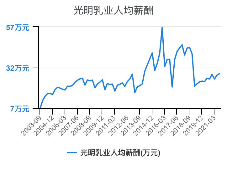 乳制品行业线上收入,乳制品行业薪资待遇