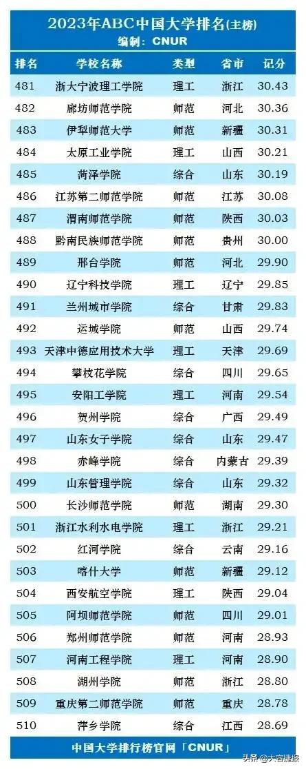 2023年usnews大学排名,2023年地质工程专业大学排名