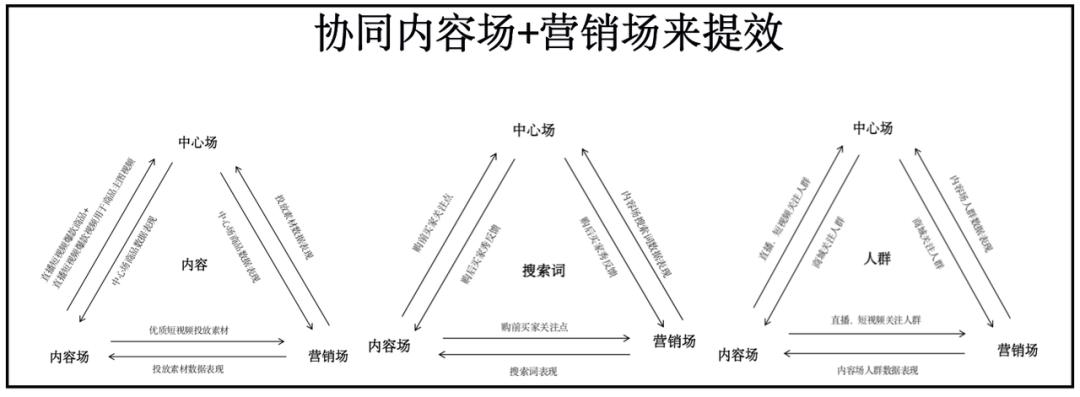 个护交易榜TOP1，星罗如何助力宝洁以“3+4+3模型”玩转抖音商城
