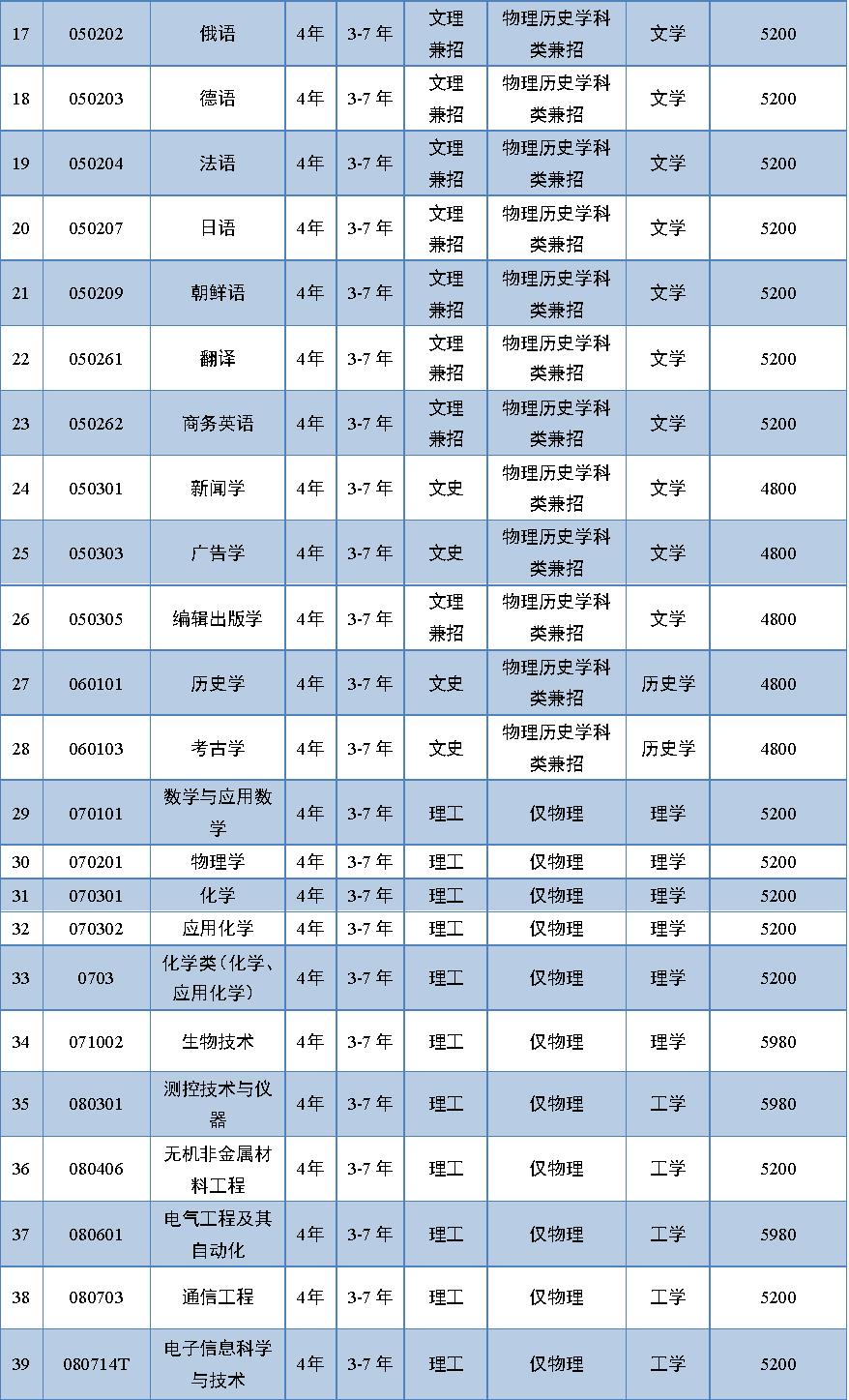 辽宁大学2023年财政系录取分数线,2024年辽宁大学招生简章