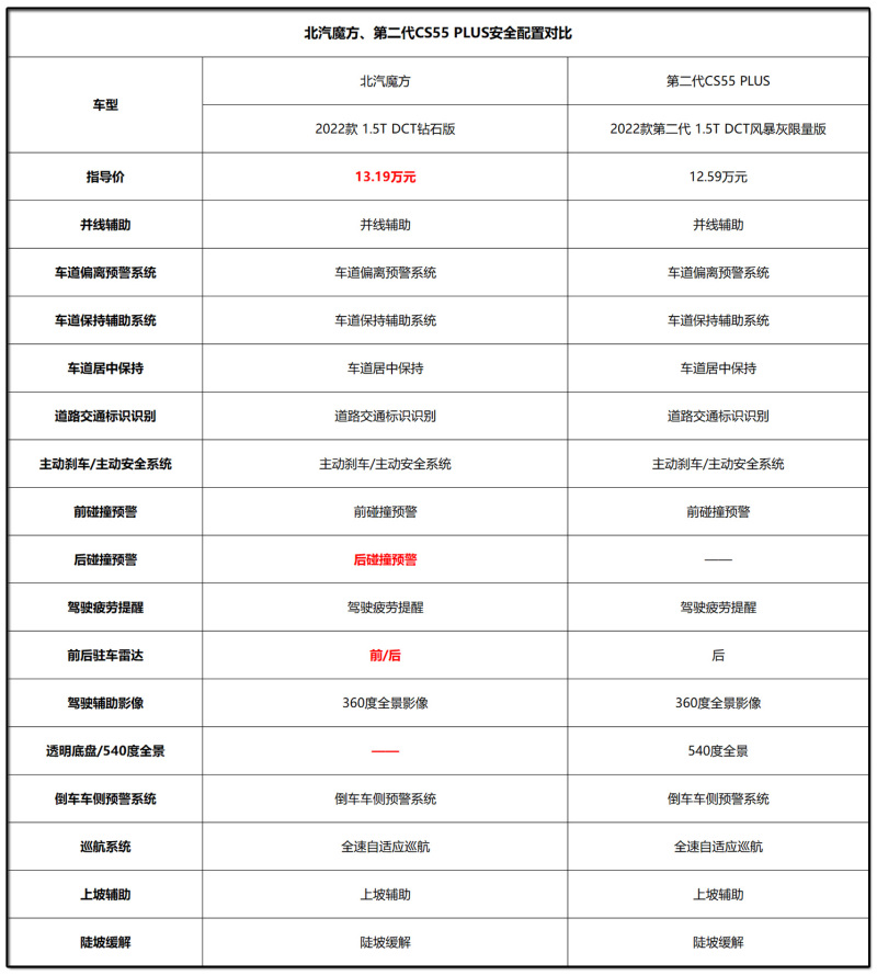 北汽魔方是小型还是大型suv,谁是紧凑型suv的王者