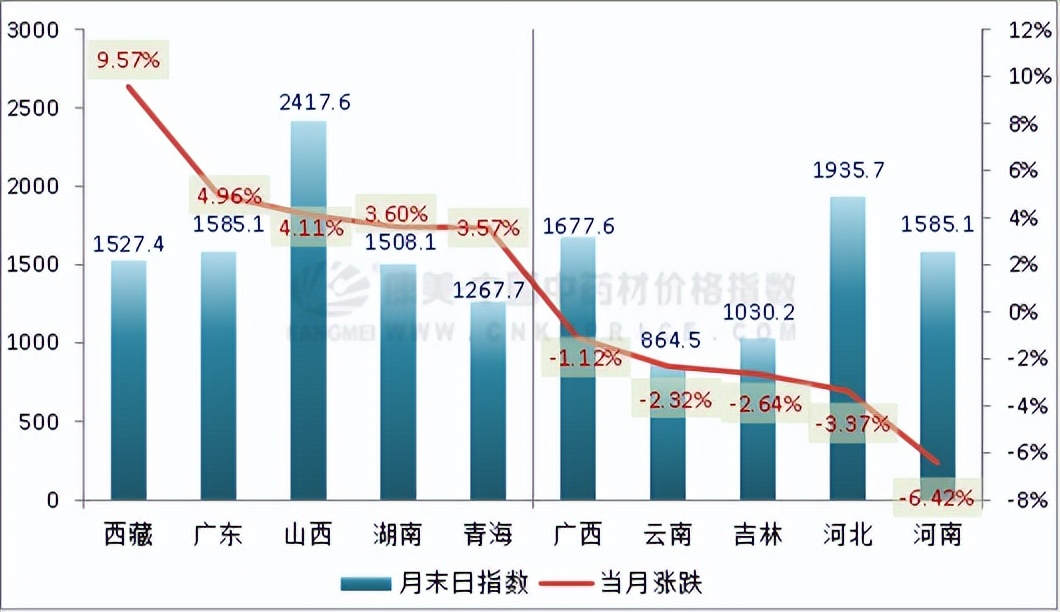 10月指数月报：全草根茎品类压盘，行情回调明显，香料不及同期