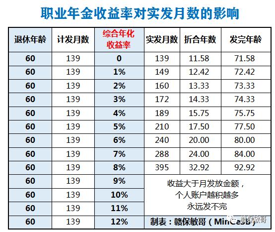 神马？职业年金竟然不是一直发到人去世，发完怎么办？