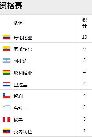 1998年世界杯智利vs意大利,1998世界杯南美预选赛