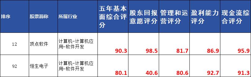 目前基本面排名前十最好的股票,a股股票前十的上市公司