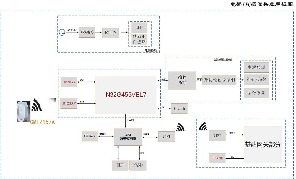 基于华普微无线射频和传感器产品在电梯监控摄像头上的应用