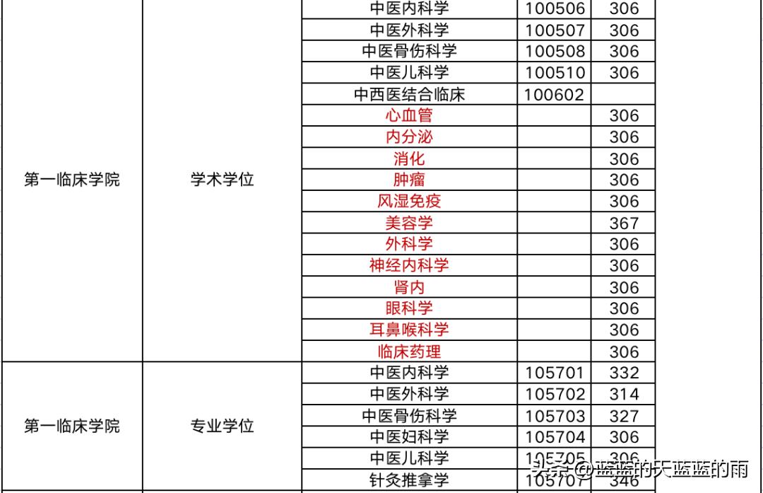 2019年中医药大学考研分数线,考研医学类西医院校排名