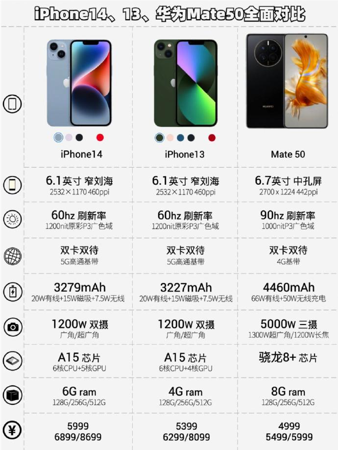 苹果13和华为mate50哪个值得入手,iphone14和mate50哪个更值得期待