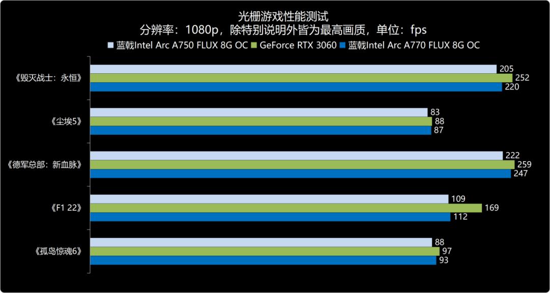 强势杀入1440p游戏市场——蓝戟IntelArcA770/750FLUX8GOC显卡深度测试