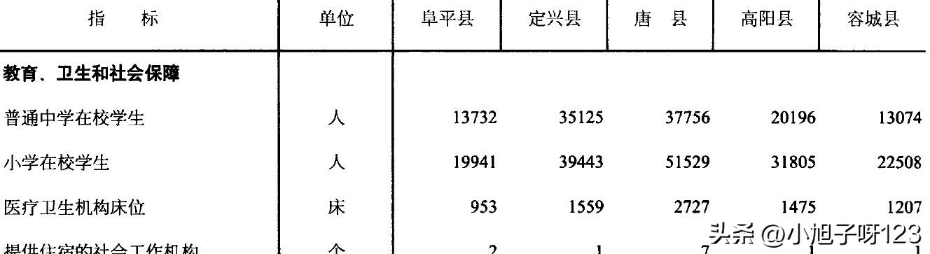 保定阜平、容城、定兴、高阳、唐县等地发展现状分析