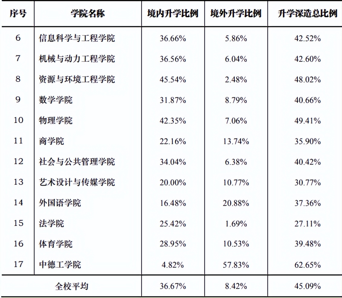 华东理工大学2022届就业质量报告，研究生留沪就业人数明显增加