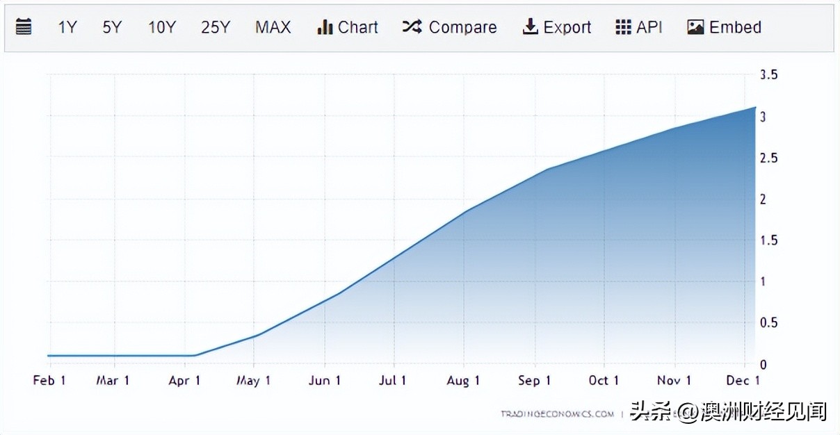 破产海啸来临，2023年的澳洲经济将是惊魂过山车！