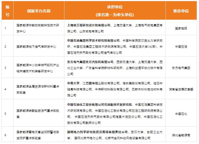 最新！国家能源局设立6大创新平台！“两桶油”各自牵头承担一个