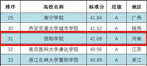 信阳职业技术学院全国高校排名,信阳学院河南省二本院校排名