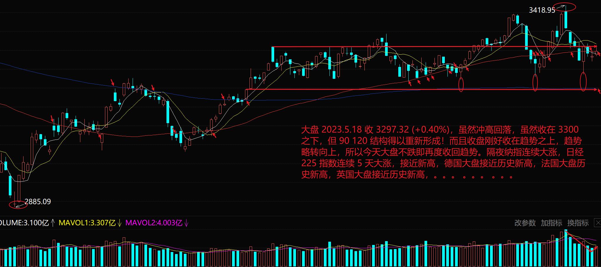 大盘震荡筑底积极关注结构,大盘120分钟底背离反弹多久