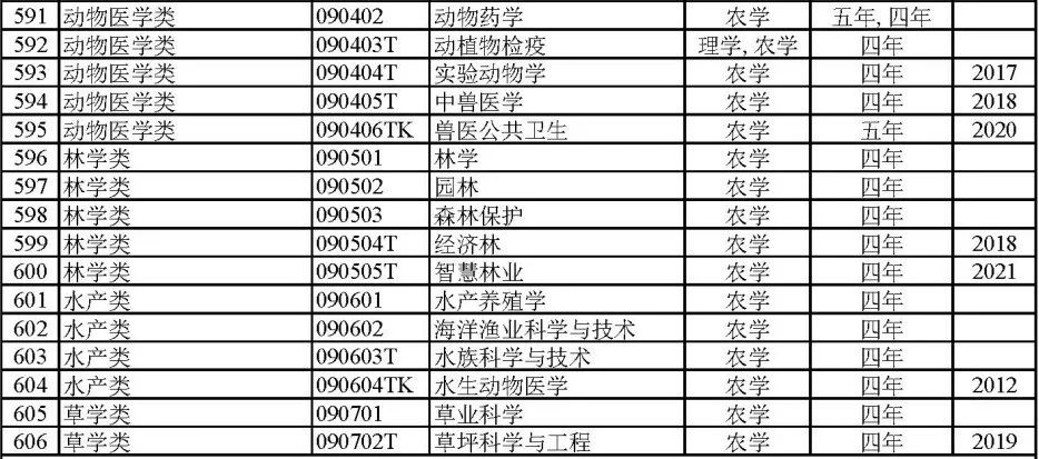 2024届专业怎么选？792个大学专业及就业方向大盘点