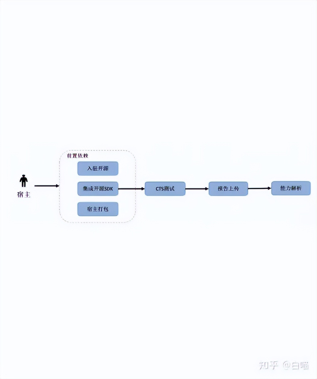 cts测试流程和方法,cts测试需要掌握什么