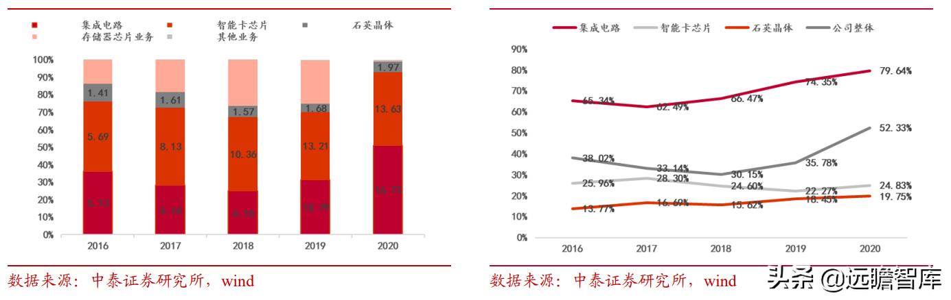 紫光国微特种集成电路,紫光国微特种集成电路市场占有率
