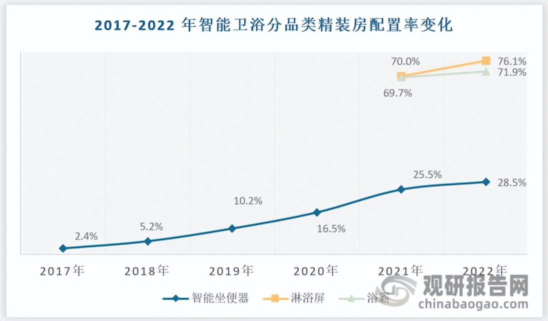 卫浴行业的市场分析及前景,智能化卫浴行业