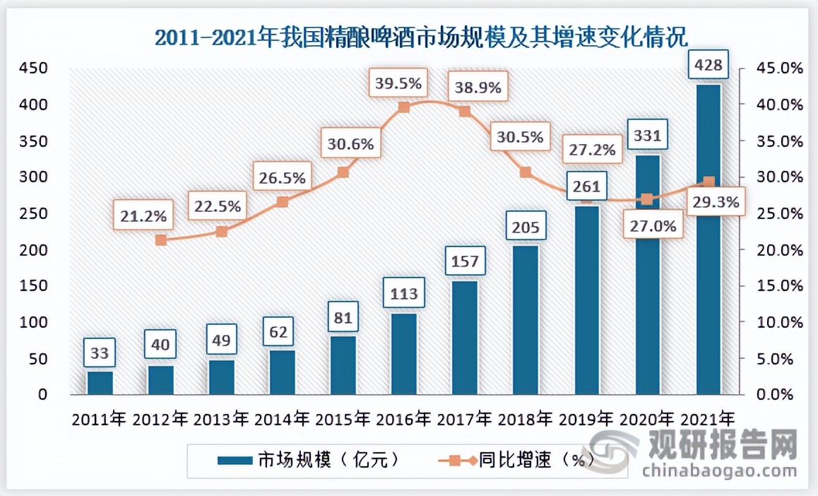 我国啤酒行业现状分析,精酿啤酒未来发展趋势