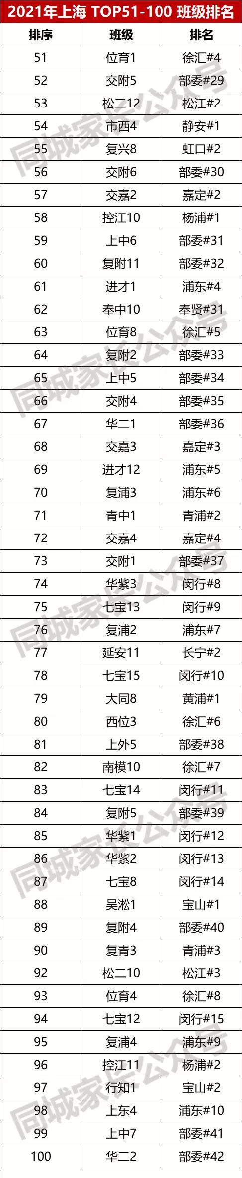 上海名校高中排名表,上海最牛高中班级排名