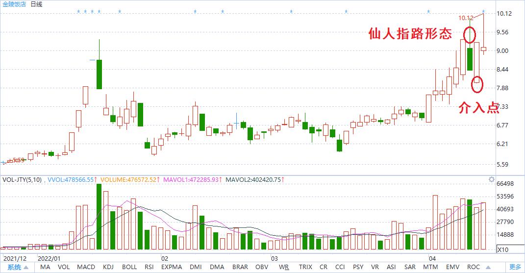 仙人指路实例分析,仙人指路最佳反弹方法