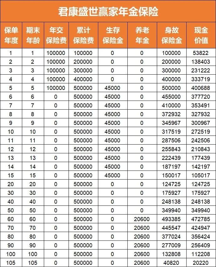 新华盛世赢家年金保险19年分红,新华盛世赢家年金保险回本
