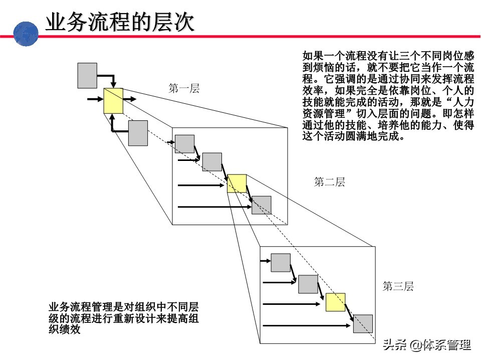 业务操作培训,流程管理培训课程
