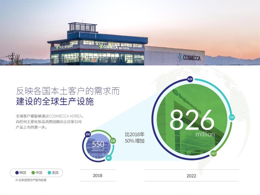 韩国化妆品制造商蔻诗曼嘉2022年中国业务继续低迷