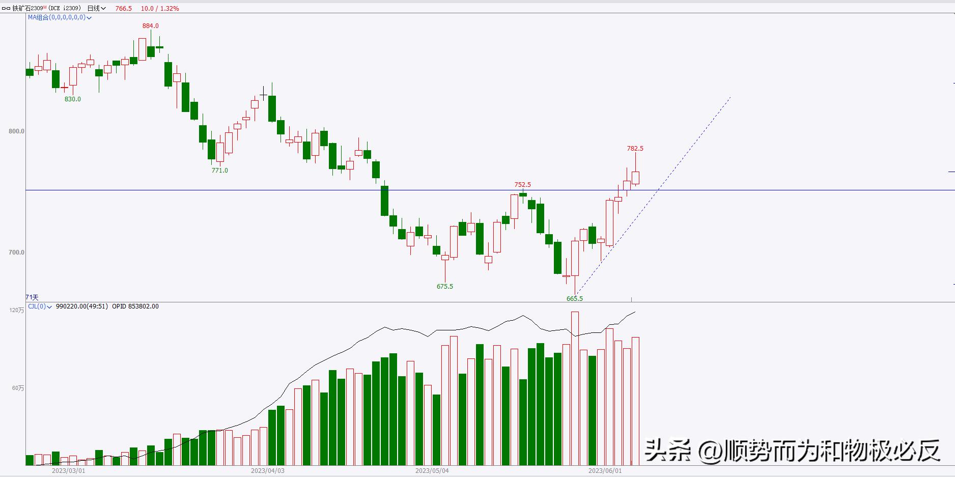 期货6月29日交易策略,期货交易日记走势