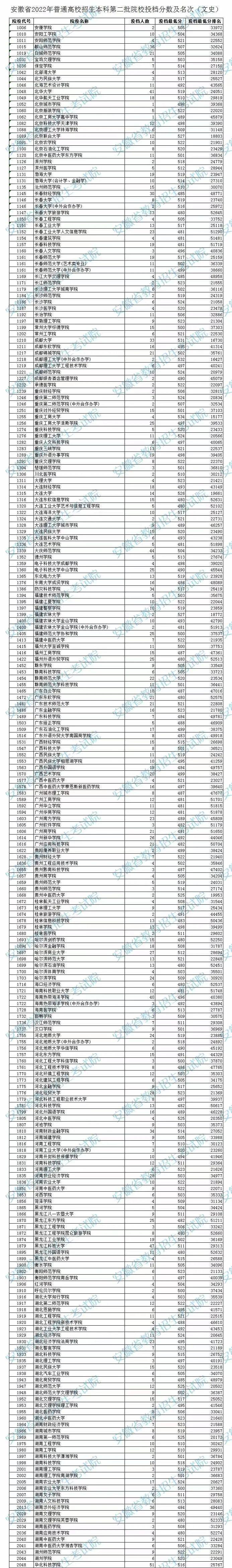 2019年安徽文科二本各院校投档线,安徽第二批本科院校及投档分数线