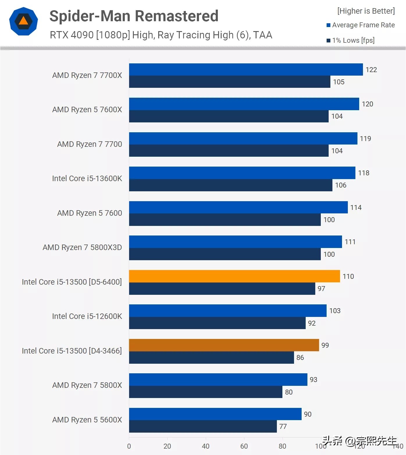 corei5-13500h单核性能比e3强多少,i5-13500h值得入手吗
