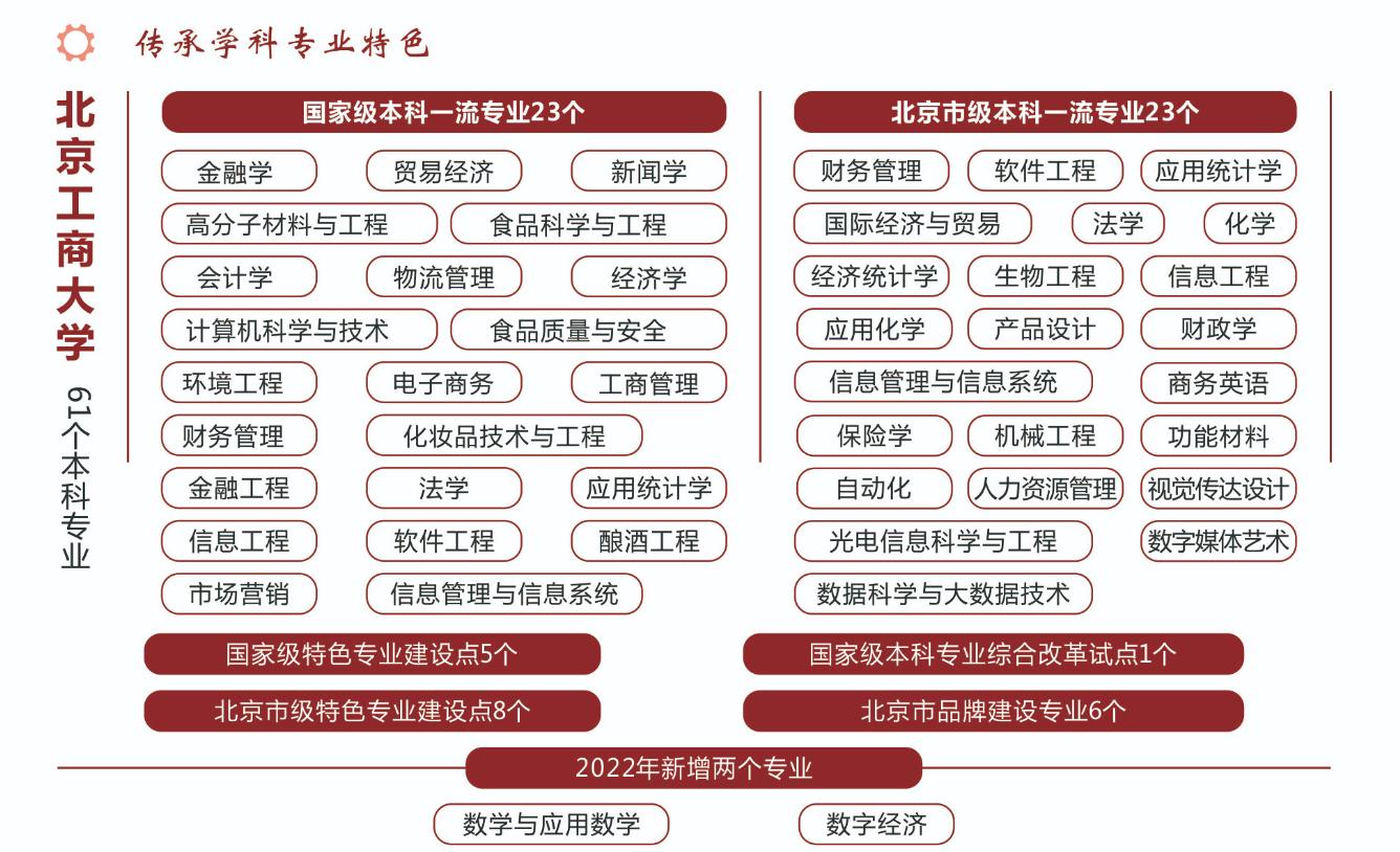 北京工商大学院校介绍,北京工商大学是个什么档次的学校