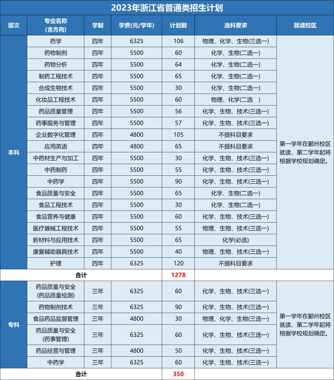 浙江药科职业大学是专科吗,宁波浙江药科职业大学怎么样