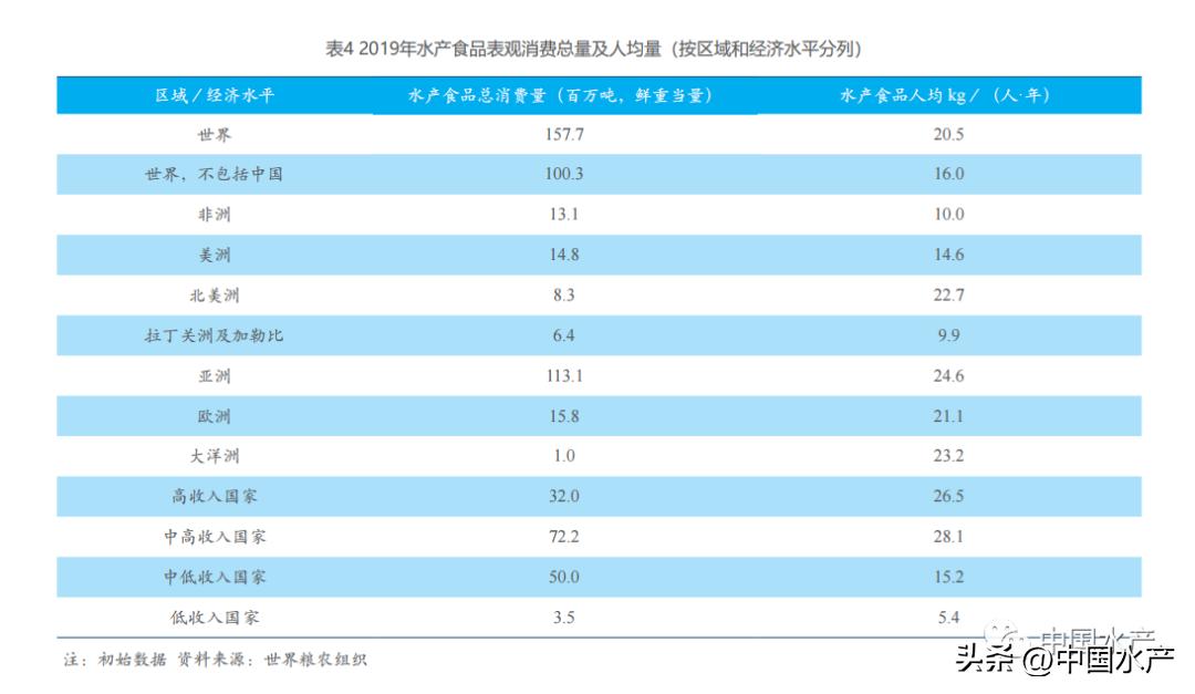 水产品总产量公式,世界水产品统计