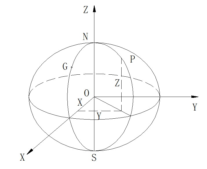 常用测量坐标方法,常用测量坐标系包括