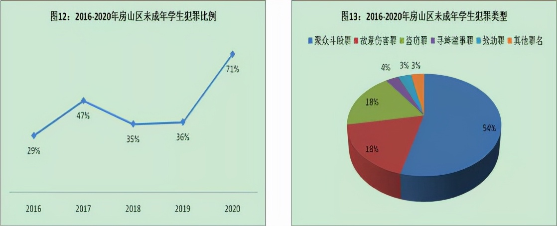 全文｜北京市房山区人民检察院发布《未成年人检察白皮书》