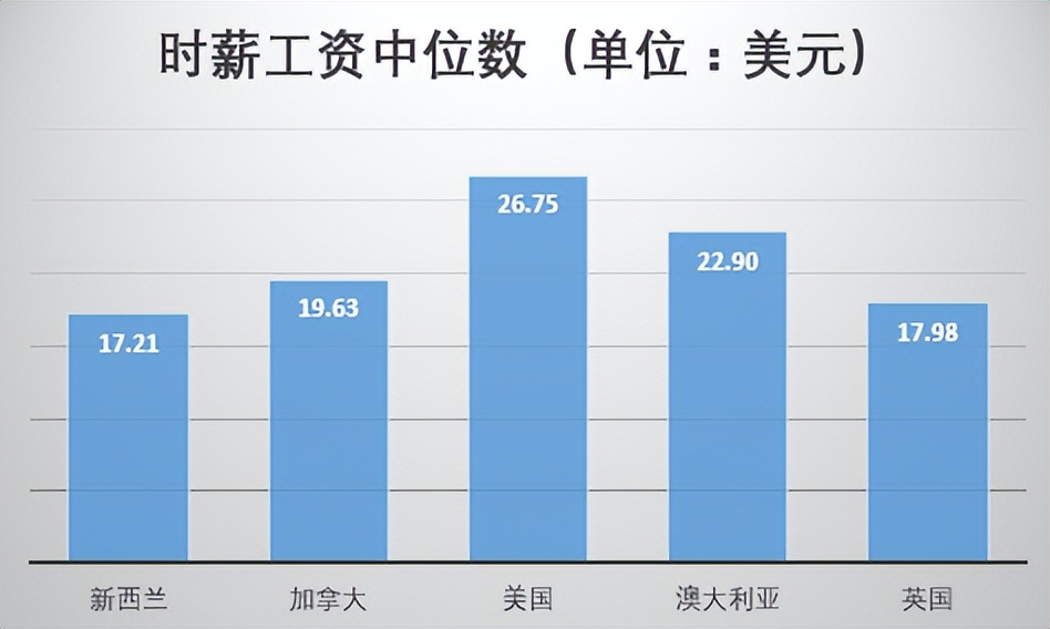 新西兰人平均工资,新西兰涨薪