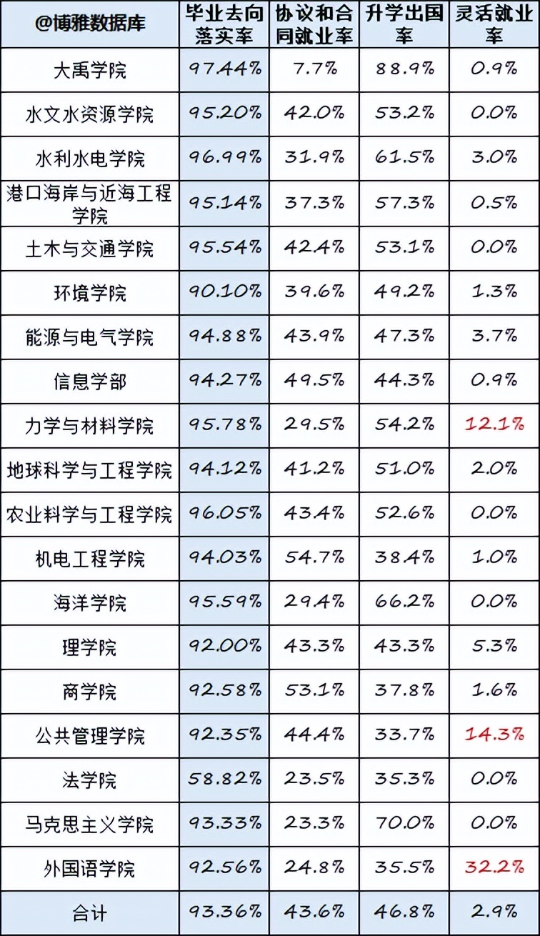 河海大学简介，附2022届深造、就业质量