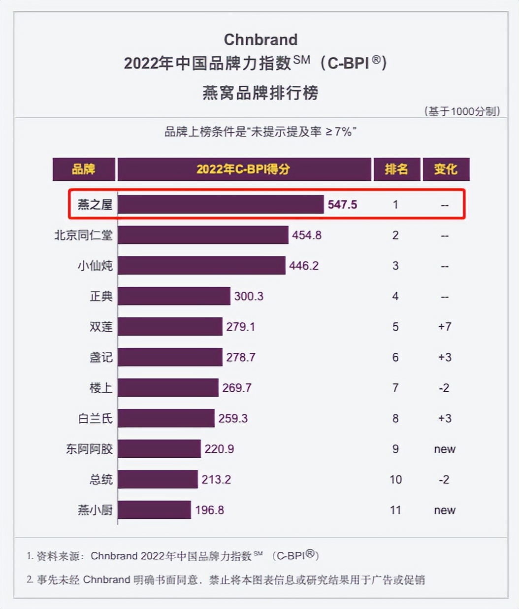 燕之屋燕窝是最好的燕窝品牌吗,燕之屋燕窝2015价格多少