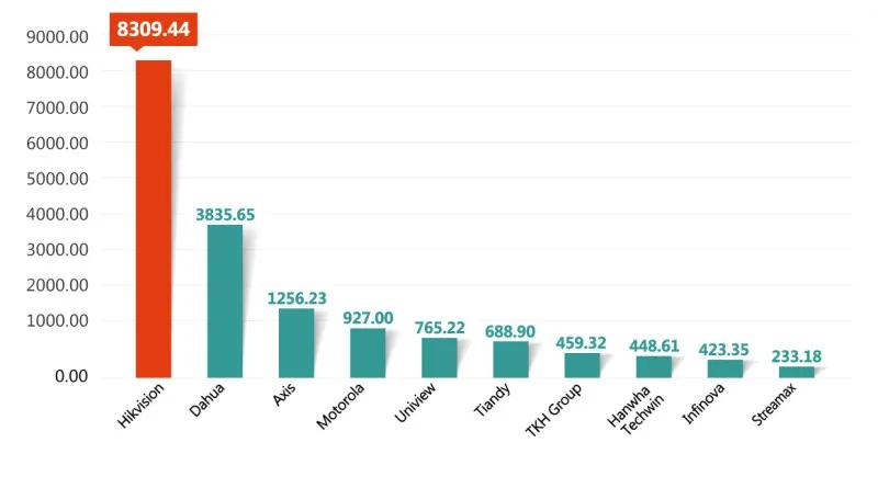 2022年全球安防50强排行榜,2021中国安防十大影响力品牌