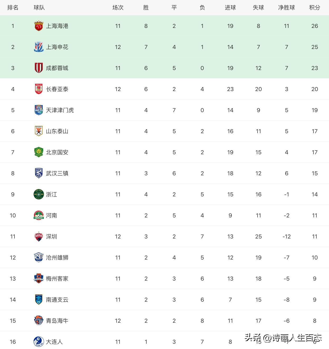 中超最新积分榜申花,中超第6轮积分榜