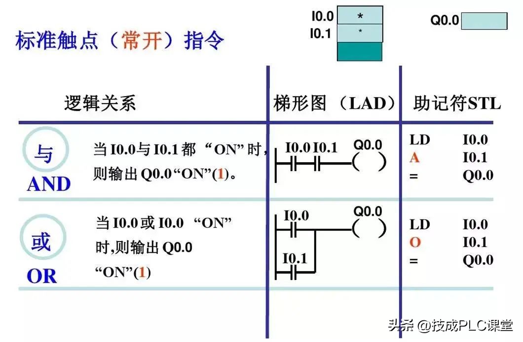 西门子plc基础指令知识详解,西门子plc1200跳转指令