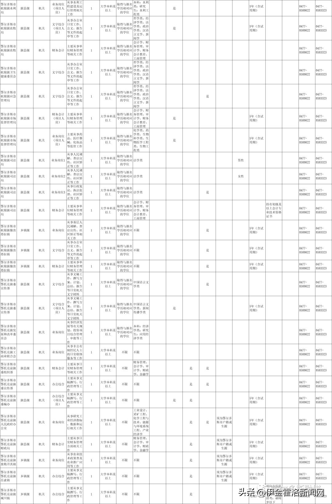 2020鄂尔多斯市公务员招聘信息,内蒙古鄂尔多斯2021年公务员考试