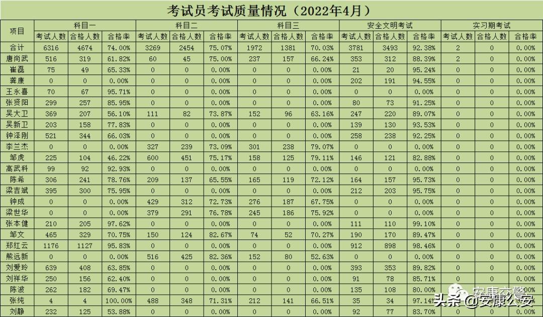 全市机动车驾驶人培训学校4月份考试合格率及排名情况通报