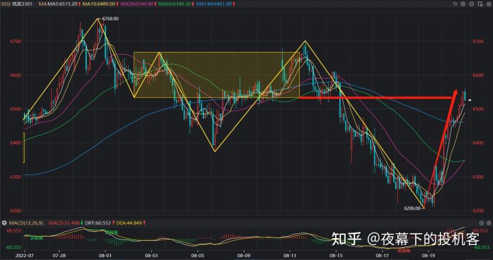 我的期货交易记录20220822