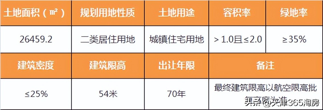 趁热打铁再挂地！红桥、空港“好地上架”！